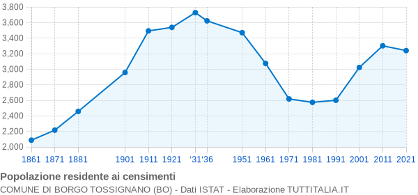 Grafico andamento storico popolazione Comune di Borgo Tossignano (BO)