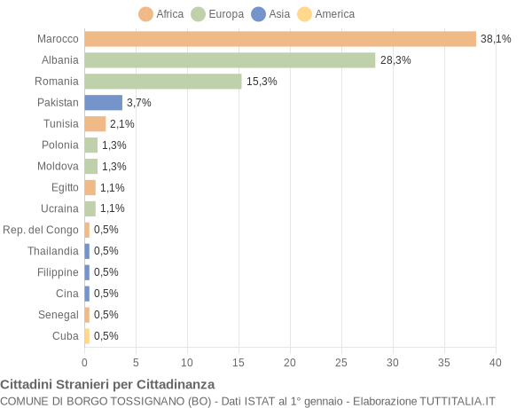 Grafico cittadinanza stranieri - Borgo Tossignano 2016