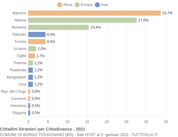 Grafico cittadinanza stranieri - Borgo Tossignano 2021