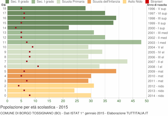Grafico Popolazione in età scolastica - Borgo Tossignano 2015