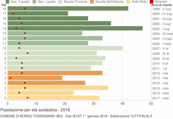 Grafico Popolazione in età scolastica - Borgo Tossignano 2018