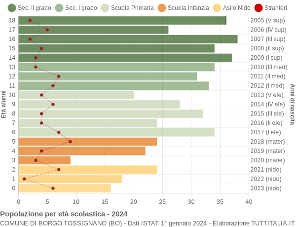 Grafico Popolazione in età scolastica - Borgo Tossignano 2024