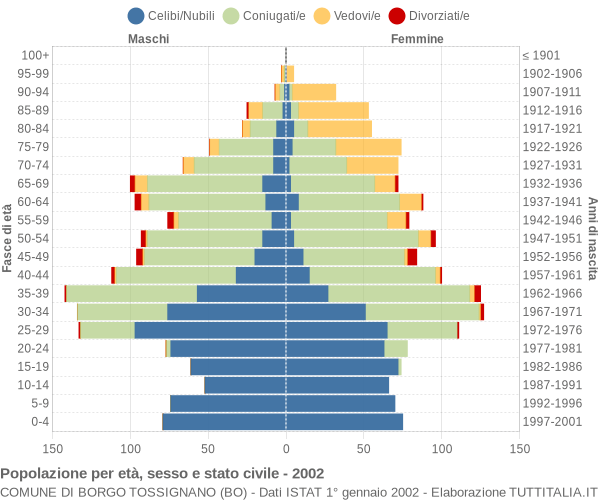 Grafico Popolazione per età, sesso e stato civile Comune di Borgo Tossignano (BO)