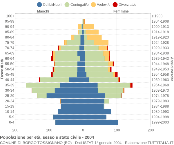 Grafico Popolazione per età, sesso e stato civile Comune di Borgo Tossignano (BO)