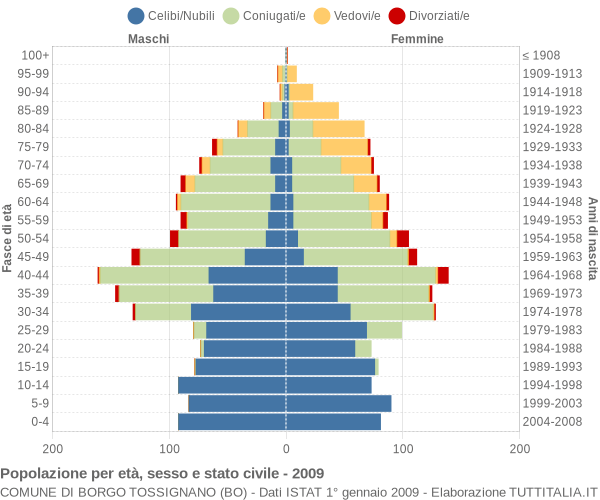 Grafico Popolazione per età, sesso e stato civile Comune di Borgo Tossignano (BO)