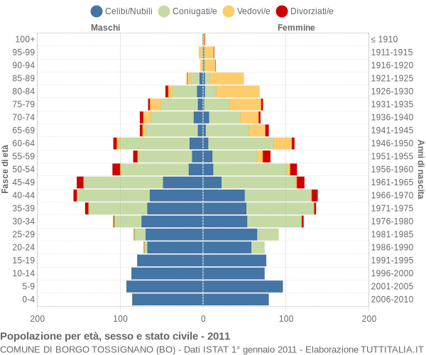 Grafico Popolazione per età, sesso e stato civile Comune di Borgo Tossignano (BO)