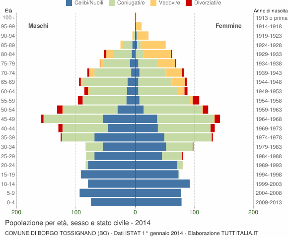 Grafico Popolazione per età, sesso e stato civile Comune di Borgo Tossignano (BO)