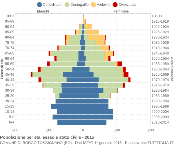 Grafico Popolazione per età, sesso e stato civile Comune di Borgo Tossignano (BO)