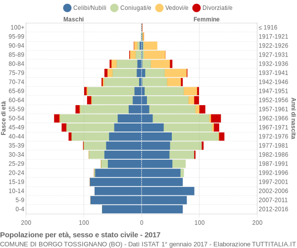 Grafico Popolazione per età, sesso e stato civile Comune di Borgo Tossignano (BO)