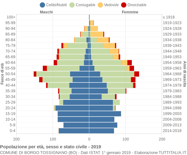 Grafico Popolazione per età, sesso e stato civile Comune di Borgo Tossignano (BO)