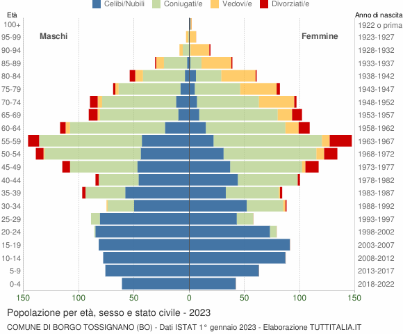 Grafico Popolazione per età, sesso e stato civile Comune di Borgo Tossignano (BO)