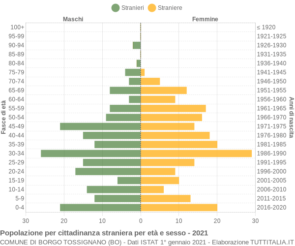 Grafico cittadini stranieri - Borgo Tossignano 2021