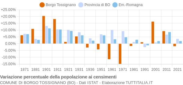 Grafico variazione percentuale della popolazione Comune di Borgo Tossignano (BO)