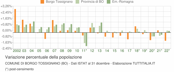 Variazione percentuale della popolazione Comune di Borgo Tossignano (BO)
