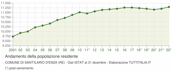 Andamento popolazione Comune di Sant'Ilario d'Enza (RE)