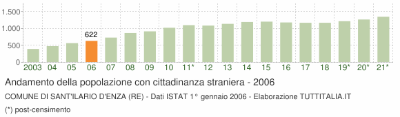 Grafico andamento popolazione stranieri Comune di Sant'Ilario d'Enza (RE)