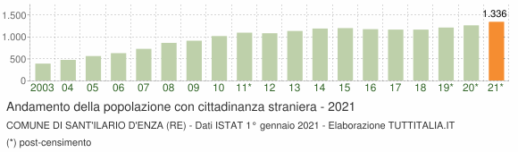 Grafico andamento popolazione stranieri Comune di Sant'Ilario d'Enza (RE)
