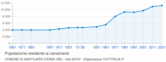 Grafico andamento storico popolazione Comune di Sant'Ilario d'Enza (RE)