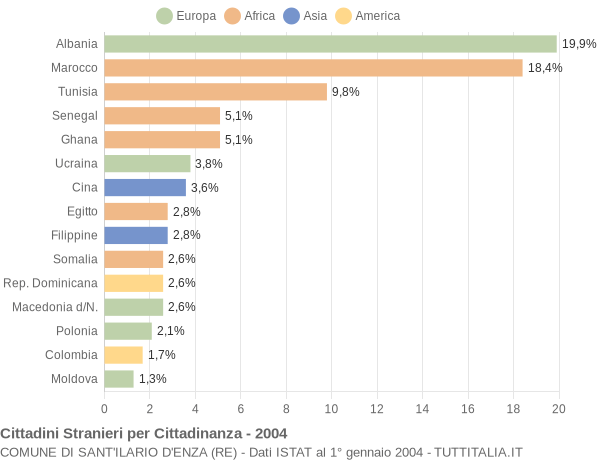 Grafico cittadinanza stranieri - Sant'Ilario d'Enza 2004