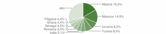 Grafico cittadinanza stranieri - Sant'Ilario d'Enza 2009