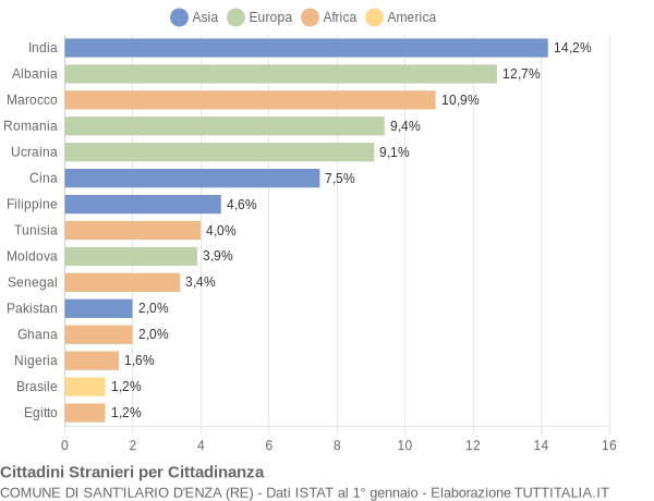 Grafico cittadinanza stranieri - Sant'Ilario d'Enza 2022