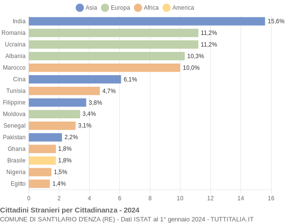 Grafico cittadinanza stranieri - Sant'Ilario d'Enza 2024