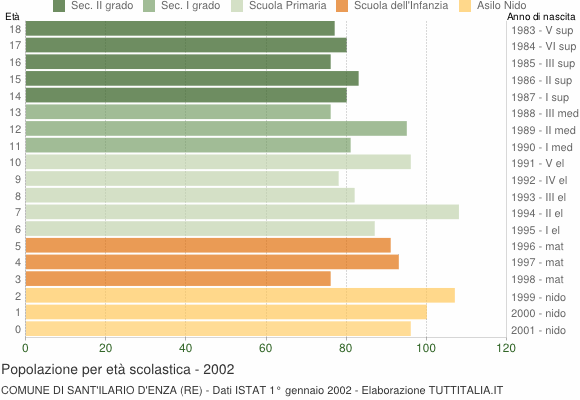Grafico Popolazione in età scolastica - Sant'Ilario d'Enza 2002