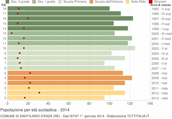 Grafico Popolazione in età scolastica - Sant'Ilario d'Enza 2014
