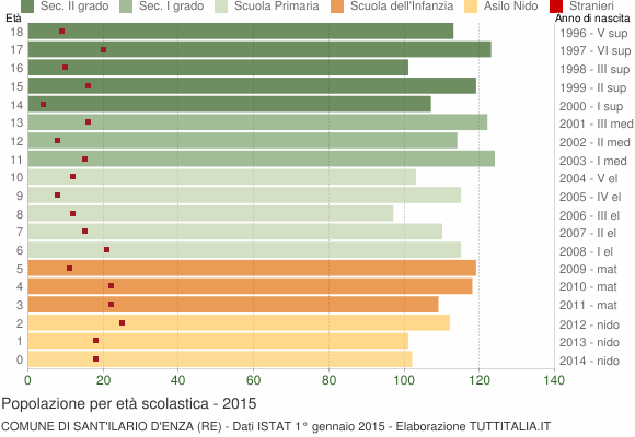 Grafico Popolazione in età scolastica - Sant'Ilario d'Enza 2015