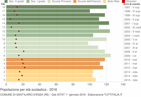 Grafico Popolazione in età scolastica - Sant'Ilario d'Enza 2016
