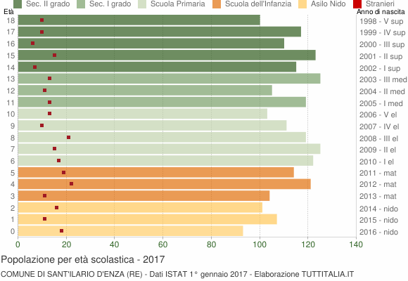Grafico Popolazione in età scolastica - Sant'Ilario d'Enza 2017