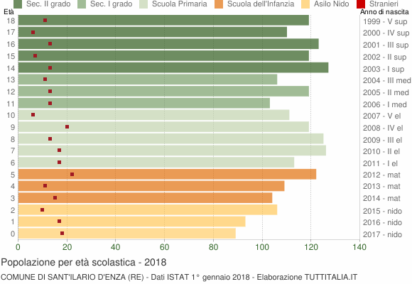 Grafico Popolazione in età scolastica - Sant'Ilario d'Enza 2018