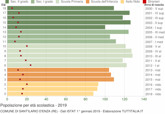 Grafico Popolazione in età scolastica - Sant'Ilario d'Enza 2019