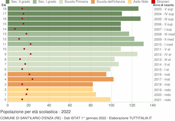 Grafico Popolazione in età scolastica - Sant'Ilario d'Enza 2022