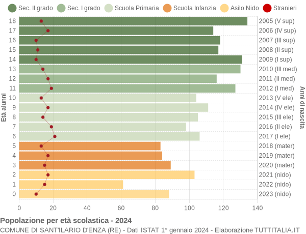 Grafico Popolazione in età scolastica - Sant'Ilario d'Enza 2024