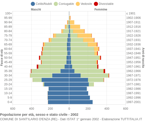 Grafico Popolazione per età, sesso e stato civile Comune di Sant'Ilario d'Enza (RE)