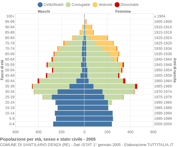 Grafico Popolazione per età, sesso e stato civile Comune di Sant'Ilario d'Enza (RE)