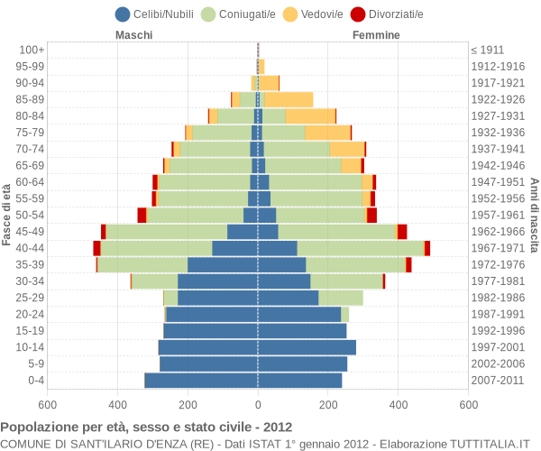 Grafico Popolazione per età, sesso e stato civile Comune di Sant'Ilario d'Enza (RE)