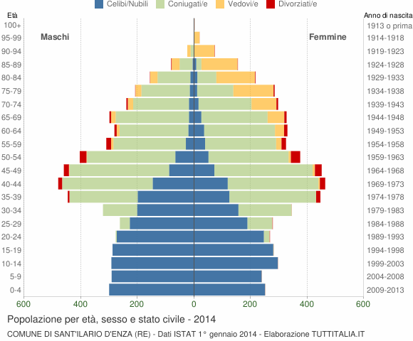 Grafico Popolazione per età, sesso e stato civile Comune di Sant'Ilario d'Enza (RE)