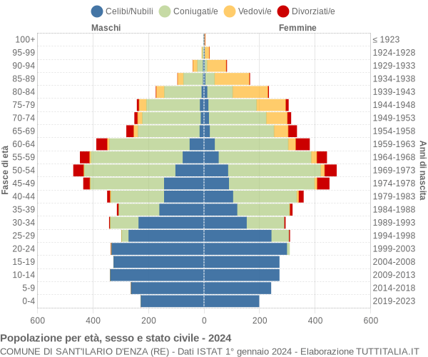 Grafico Popolazione per età, sesso e stato civile Comune di Sant'Ilario d'Enza (RE)