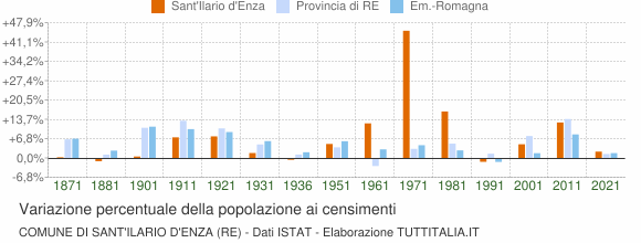 Grafico variazione percentuale della popolazione Comune di Sant'Ilario d'Enza (RE)