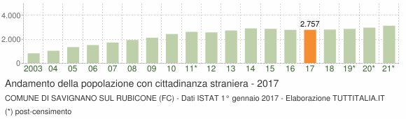Grafico andamento popolazione stranieri Comune di Savignano sul Rubicone (FC)