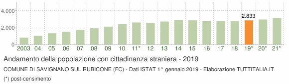 Grafico andamento popolazione stranieri Comune di Savignano sul Rubicone (FC)