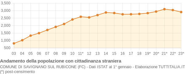 Andamento popolazione stranieri Comune di Savignano sul Rubicone (FC)