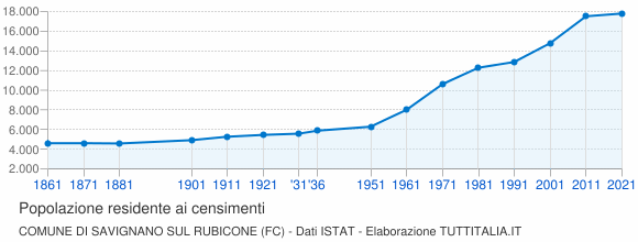 Grafico andamento storico popolazione Comune di Savignano sul Rubicone (FC)
