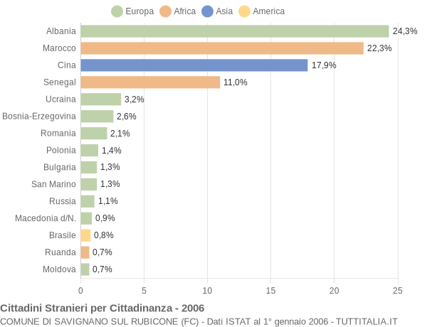 Grafico cittadinanza stranieri - Savignano sul Rubicone 2006