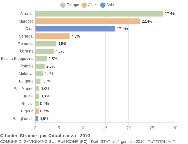 Grafico cittadinanza stranieri - Savignano sul Rubicone 2010