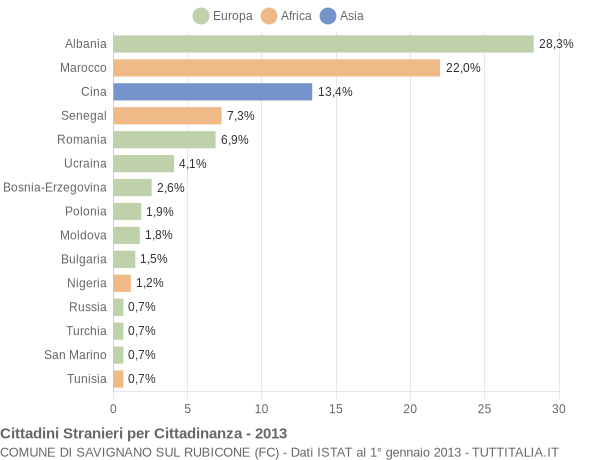 Grafico cittadinanza stranieri - Savignano sul Rubicone 2013