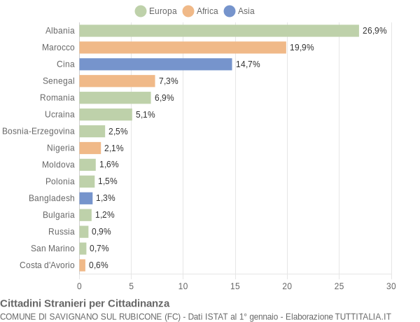 Grafico cittadinanza stranieri - Savignano sul Rubicone 2018