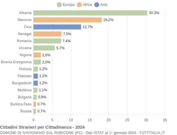 Grafico cittadinanza stranieri - Savignano sul Rubicone 2024